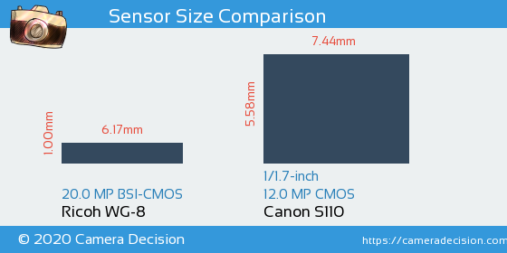 Ricoh WG-8 vs Canon S110 Sensor Size Comparison
