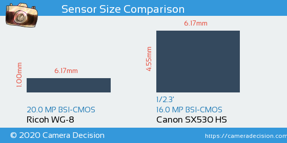 Ricoh WG-8 vs Canon SX530 HS Sensor Size Comparison