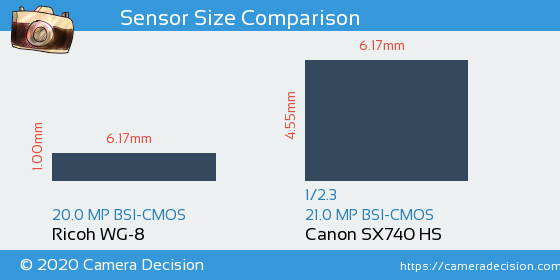 Ricoh WG-8 vs Canon SX740 HS Sensor Size Comparison