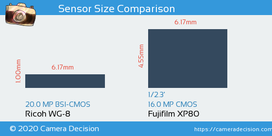 Ricoh WG-8 vs Fujifilm XP80 Sensor Size Comparison