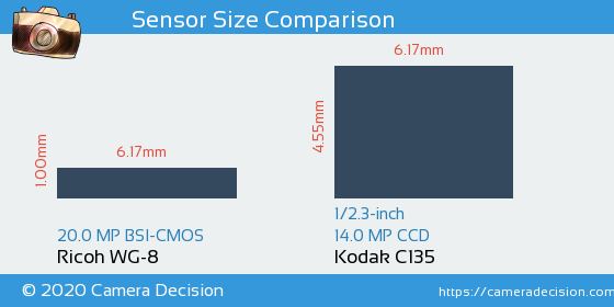 Ricoh WG-8 vs Kodak C135 Sensor Size Comparison