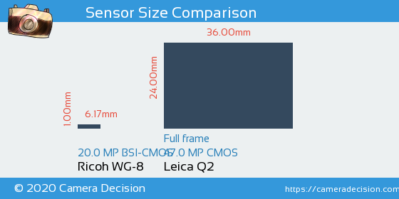 Ricoh WG-8 vs Leica Q2 Sensor Size Comparison