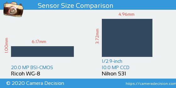 Ricoh WG-8 vs Nikon S31 Sensor Size Comparison