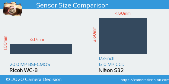 Ricoh WG-8 vs Nikon S32 Sensor Size Comparison