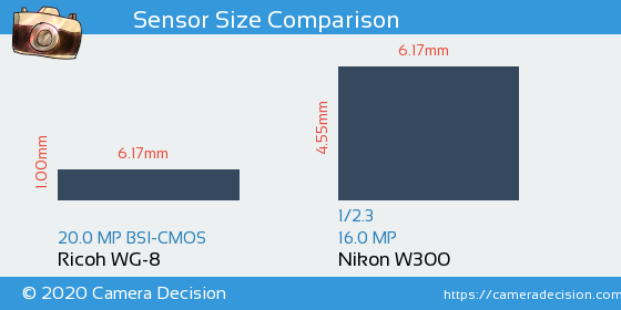 Ricoh WG-8 vs Nikon W300 Sensor Size Comparison