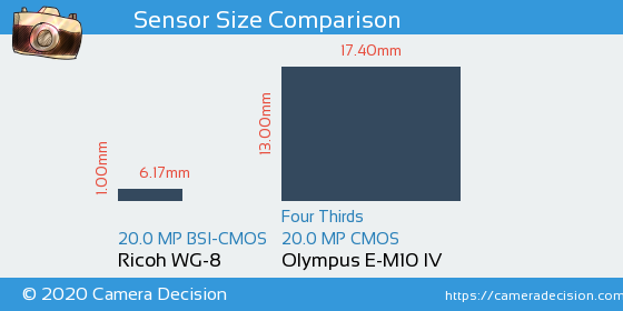 Ricoh WG-8 vs Olympus E-M10 IV Sensor Size Comparison