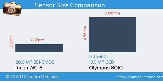 Ricoh WG-8 vs Olympus 8010 Sensor Size Comparison