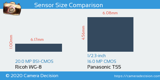Ricoh WG-8 vs Panasonic TS5 Sensor Size Comparison