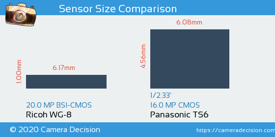 Ricoh WG-8 vs Panasonic TS6 Sensor Size Comparison