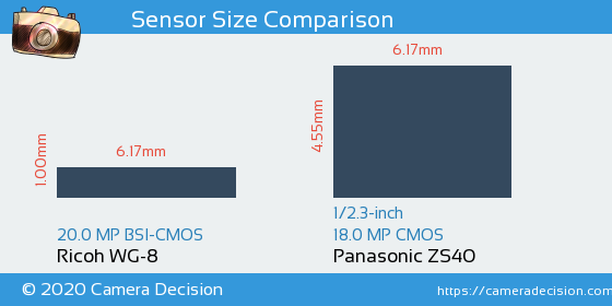Ricoh WG-8 vs Panasonic ZS40 Sensor Size Comparison