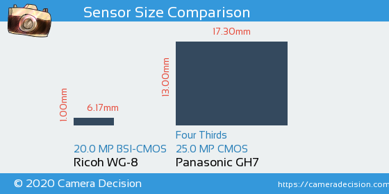 Ricoh WG-8 vs Panasonic GH7 Sensor Size Comparison