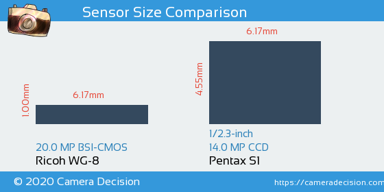 Ricoh WG-8 vs Pentax S1 Sensor Size Comparison