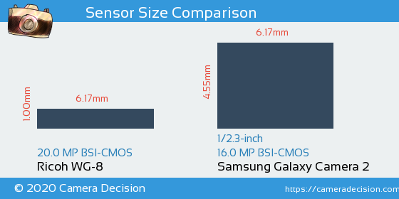 Ricoh WG-8 vs Samsung Galaxy Camera 2 Sensor Size Comparison