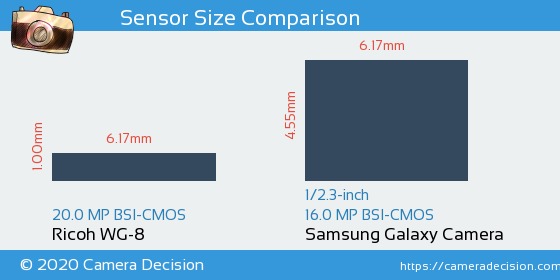 Ricoh WG-8 vs Samsung Galaxy Camera Sensor Size Comparison