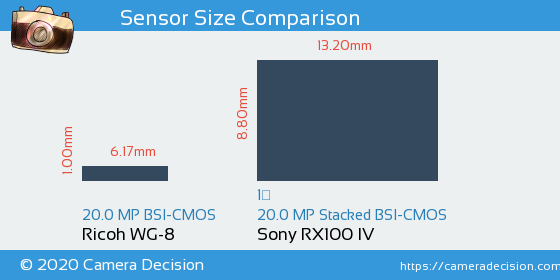 Ricoh WG-8 vs Sony RX100 IV Sensor Size Comparison