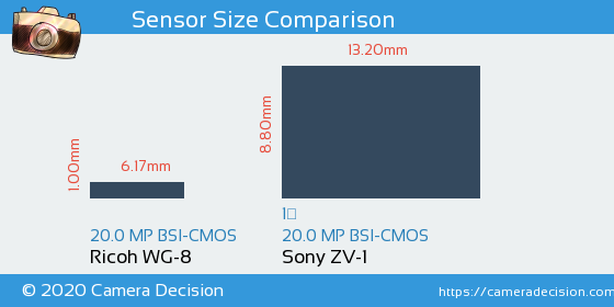 Ricoh WG-8 vs Sony ZV-1 Sensor Size Comparison