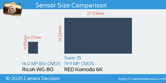 Ricoh WG-80 vs RED Komodo 6K Sensor Size Comparison