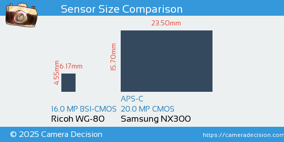 Ricoh WG-80 vs Samsung NX300 Sensor Size Comparison