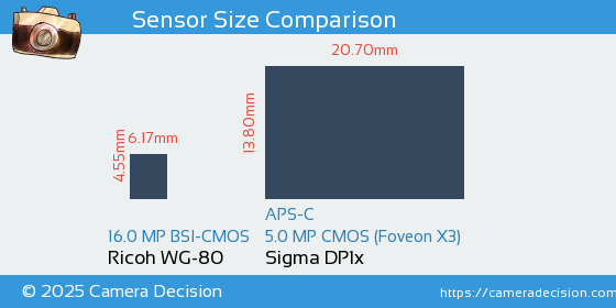 Ricoh WG-80 vs Sigma DP1x Sensor Size Comparison