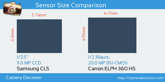 Samsung CL5 vs Canon ELPH 360 HS Sensor Size Comparison