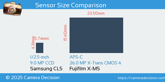 Samsung CL5 vs Fujifilm X-M5 Sensor Size Comparison