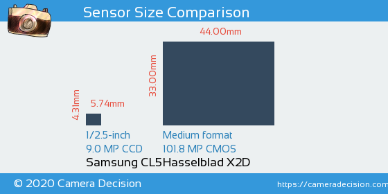Samsung CL5 vs Hasselblad X2D Sensor Size Comparison