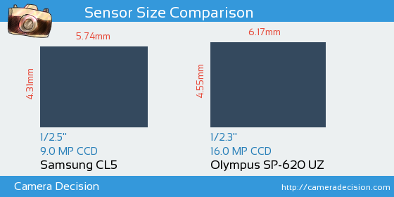 Samsung CL5 vs Olympus SP-620 UZ Sensor Size Comparison