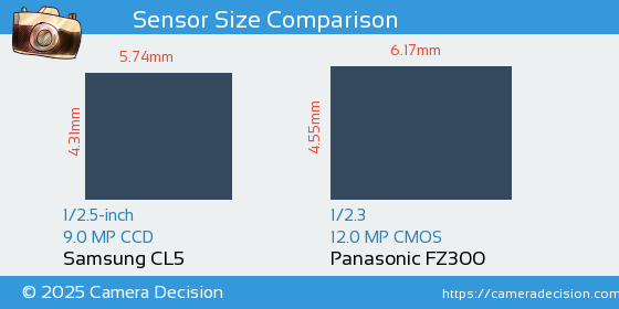 Samsung CL5 vs Panasonic FZ300 Sensor Size Comparison