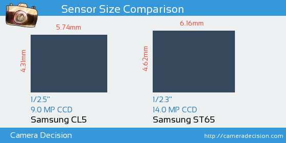 Samsung CL5 vs Samsung ST65 Sensor Size Comparison