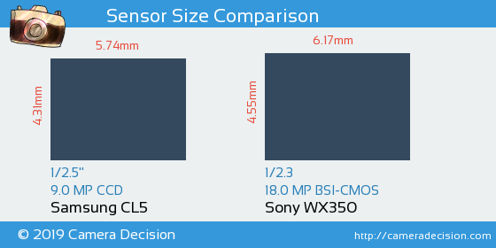 Samsung CL5 vs Sony WX350 Sensor Size Comparison