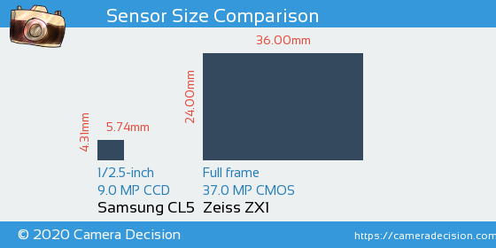 Samsung CL5 vs Zeiss ZX1 Sensor Size Comparison