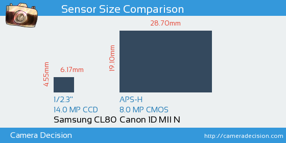 Samsung CL80 vs Canon 1D MII N Sensor Size Comparison