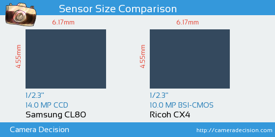 Samsung CL80 vs Ricoh CX4 Sensor Size Comparison