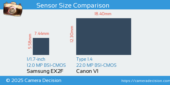 Samsung EX2F vs Canon V1 Sensor Size Comparison