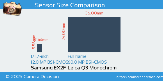 Samsung EX2F vs Leica Q3 Monochrom Sensor Size Comparison
