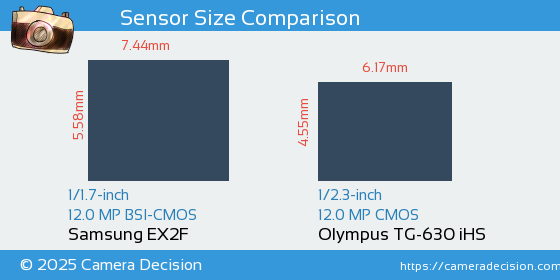 Samsung EX2F vs Olympus TG-630 iHS Sensor Size Comparison