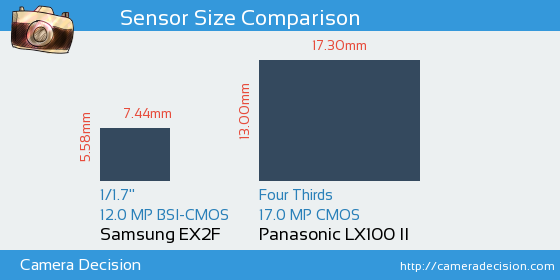 Samsung EX2F vs Panasonic LX100 II Sensor Size Comparison