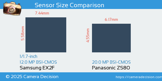 Samsung EX2F vs Panasonic ZS80 Sensor Size Comparison