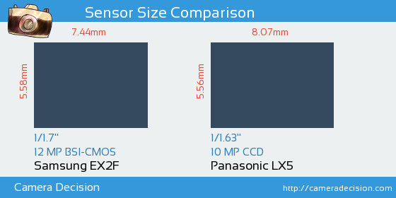 Samsung EX2F vs Panasonic LX5 Sensor Size Comparison