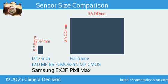 Samsung EX2F vs Pixii Max Sensor Size Comparison