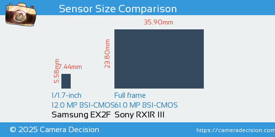 Samsung EX2F vs Sony RX1R III Sensor Size Comparison