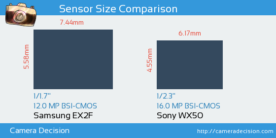 Samsung EX2F vs Sony WX50 Sensor Size Comparison