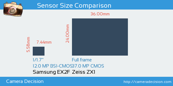 Samsung EX2F vs Zeiss ZX1 Sensor Size Comparison