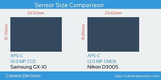 Samsung GX-10 vs Nikon D300S Sensor Size Comparison