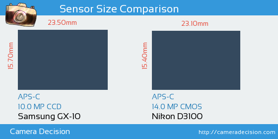 Samsung GX-10 vs Nikon D3100 Sensor Size Comparison