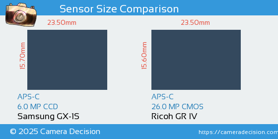 Samsung GX-1S vs Ricoh GR IV Sensor Size Comparison