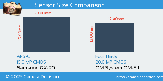 Samsung GX-20 vs OM System OM-5 II Sensor Size Comparison