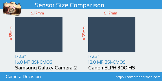 Samsung Galaxy Camera 2 vs Canon ELPH 300 HS Sensor Size Comparison