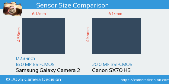 Samsung Galaxy Camera 2 vs Canon SX70 HS Sensor Size Comparison