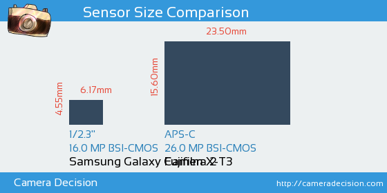 Samsung Galaxy Camera 2 vs Fujifilm X-T3 Sensor Size Comparison